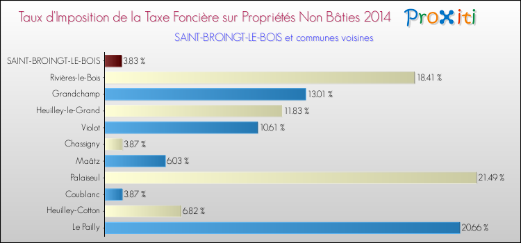 Taux d'imposition de la taxe foncière sur les immeubles et terrains non batis 2014 pour SAINT-BROINGT-LE-BOIS et les communes proches Comparaison des taux d'imposition de la taxe foncière sur les immeubles et terrains non batis 2014 pour SAINT-BROINGT-LE-BOIS et les communes voisines