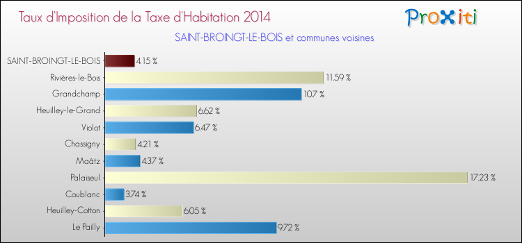 Taux d'imposition de la taxe d'habitation 2014 pour SAINT-BROINGT-LE-BOIS et les communes proches Comparaison des taux d'imposition de la taxe d'habitation 2014 pour SAINT-BROINGT-LE-BOIS et les communes voisines