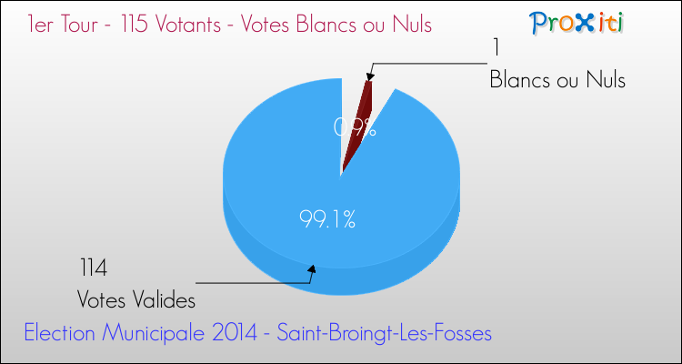 Votes blancs ou nuls au 1er Tour des Elections Municipales 2014 de la commune de Saint-Broingt-Les-Fosses Elections Municipales 2014 - Votes blancs ou nuls au 1er Tour pour la commune de Saint-Broingt-Les-Fosses