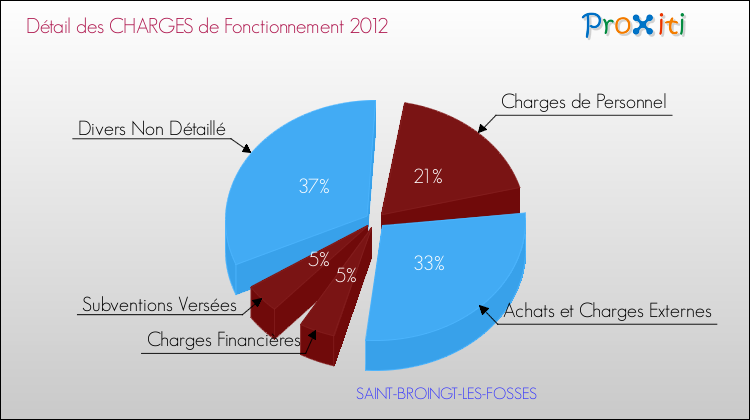 Décomposition des Charges de Fonctionnement 2012 de la commune de SAINT-BROINGT-LES-FOSSES Charges de Fonctionnement 2012 pour la commune de SAINT-BROINGT-LES-FOSSES