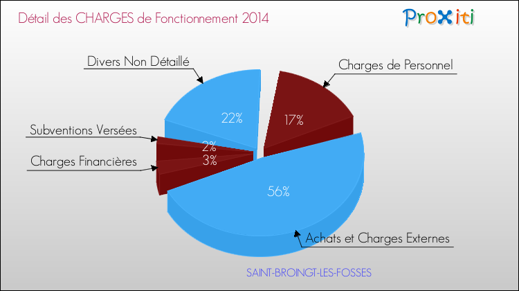 Décomposition des Charges de Fonctionnement 2014 de la commune de SAINT-BROINGT-LES-FOSSES Charges de Fonctionnement 2014 pour la commune de SAINT-BROINGT-LES-FOSSES