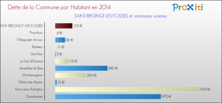 Dette par habitant de la commune en 2014 pour SAINT-BROINGT-LES-FOSSES et les communes proches Comparaison de la dette par habitant de la commune en 2014 pour SAINT-BROINGT-LES-FOSSES et les communes voisines
