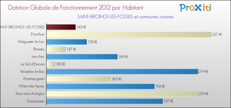 Montant des dotations globales de fonctionnement DGF par Habitant pour SAINT-BROINGT-LES-FOSSES et les communes proches Comparaison des des dotations globales de fonctionnement DGF par habitant pour SAINT-BROINGT-LES-FOSSES et les communes voisines
