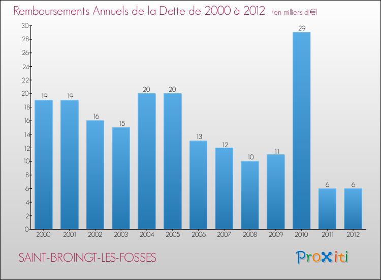 Evolution de l'annuité de la dette pour la commune de SAINT-BROINGT-LES-FOSSES de 2000 à 2012 Annuités de la dette pour SAINT-BROINGT-LES-FOSSES de 2000 à 2012