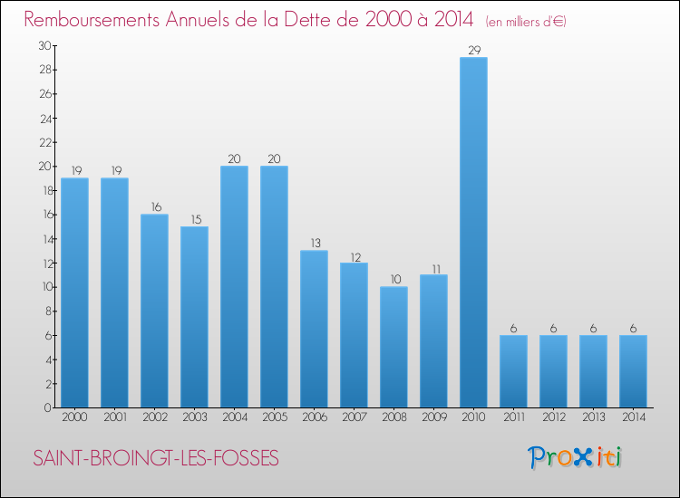 Evolution de l'annuité de la dette pour la commune de SAINT-BROINGT-LES-FOSSES de 2000 à 2014 Annuités de la dette pour SAINT-BROINGT-LES-FOSSES de 2000 à 2014