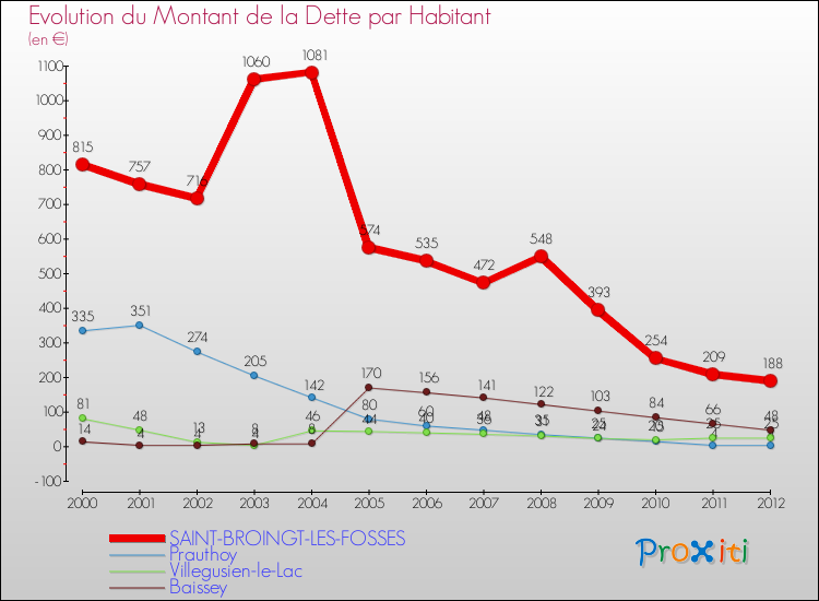 Evolution de la dette par habitant pour la commune de SAINT-BROINGT-LES-FOSSES et les communes proches de 2000 à 2012 Comparaison de la dette par habitant pour SAINT-BROINGT-LES-FOSSES et les communes voisines de 2000 à 2012