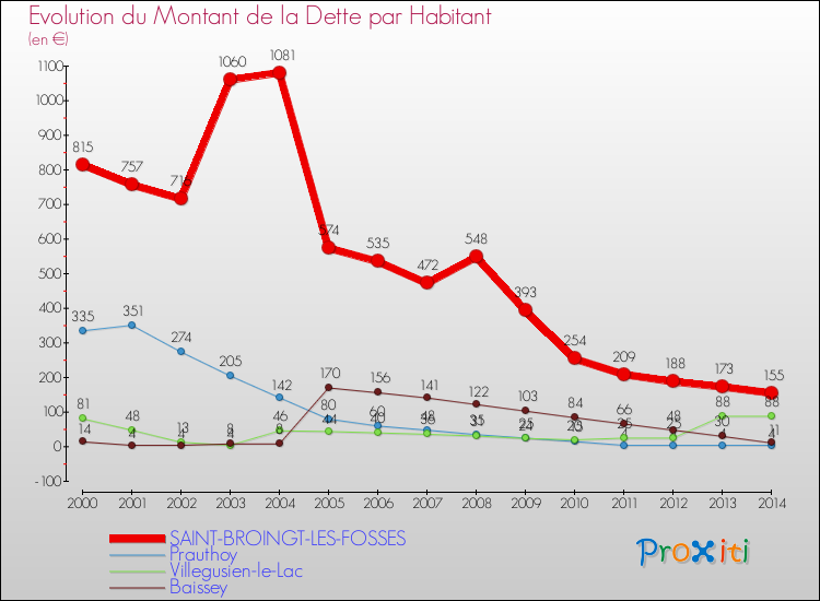 Evolution de la dette par habitant pour la commune de SAINT-BROINGT-LES-FOSSES et les communes proches de 2000 à 2014 Comparaison de la dette par habitant pour SAINT-BROINGT-LES-FOSSES et les communes voisines de 2000 à 2014