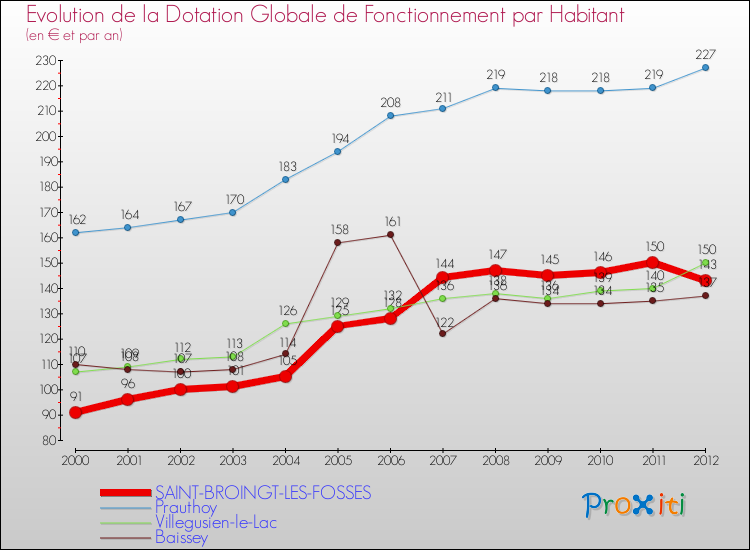 Evolution et montant de la dotation globale de fonctionnement par Habitant pour SAINT-BROINGT-LES-FOSSES et les communes proches Comparaison des dotations globales de fonctionnement par habitant pour SAINT-BROINGT-LES-FOSSES et les communes voisines