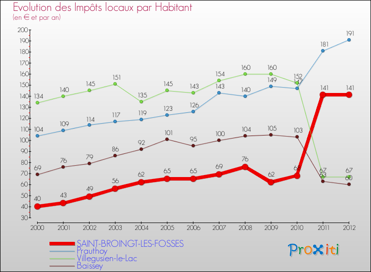 Evolution et montant des impôts locaux par Habitant pour SAINT-BROINGT-LES-FOSSES et les communes proches Comparaison des impôts locaux par habitant pour SAINT-BROINGT-LES-FOSSES et les communes voisines