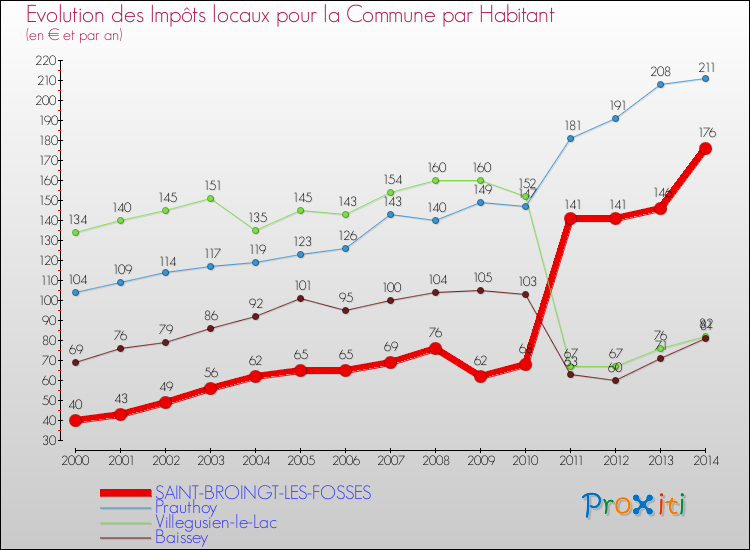 Evolution et montant des impôts locaux par Habitant pour SAINT-BROINGT-LES-FOSSES et les communes proches de 2000 à 2014 Comparaison des impôts locaux par habitant pour SAINT-BROINGT-LES-FOSSES et les communes voisines de 2000 à 2014