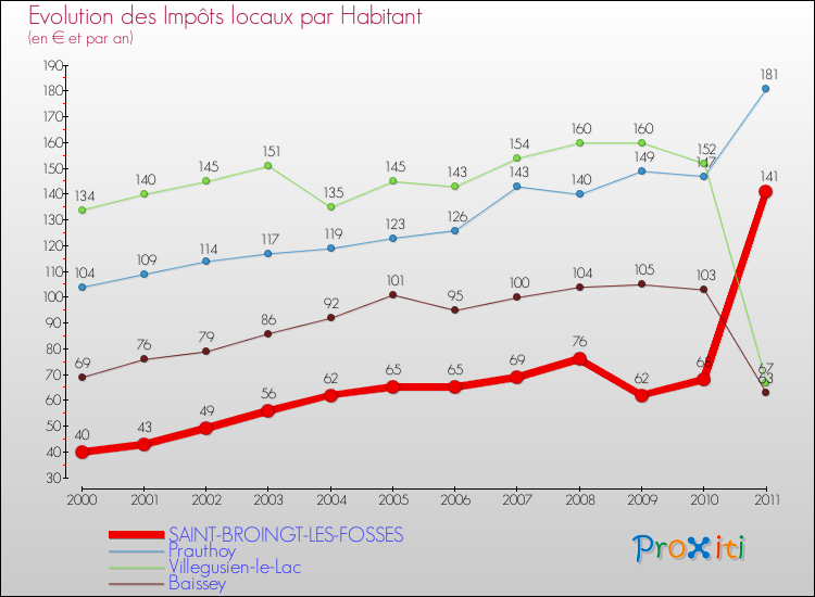 Evolution et montant des impôts locaux par Habitant pour SAINT-BROINGT-LES-FOSSES et les communes proches Comparaison des impôts locaux par habitant pour SAINT-BROINGT-LES-FOSSES et les communes voisines
