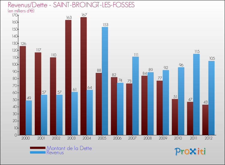 Evolution comparée de la dette et des revenus pour la commune de SAINT-BROINGT-LES-FOSSES de 2000 à 2012 Comparaison de la dette et des revenus pour SAINT-BROINGT-LES-FOSSES de 2000 à 2012