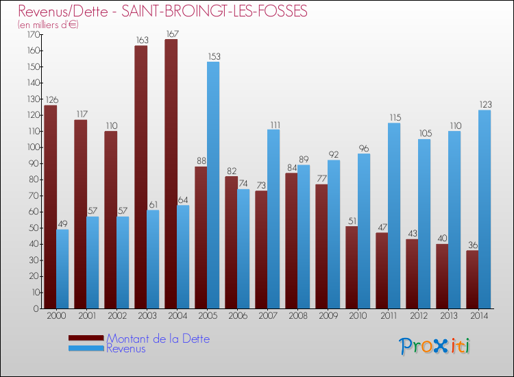Evolution comparée de la dette et des revenus pour la commune de SAINT-BROINGT-LES-FOSSES de 2000 à 2014 Comparaison de la dette et des revenus pour SAINT-BROINGT-LES-FOSSES de 2000 à 2014