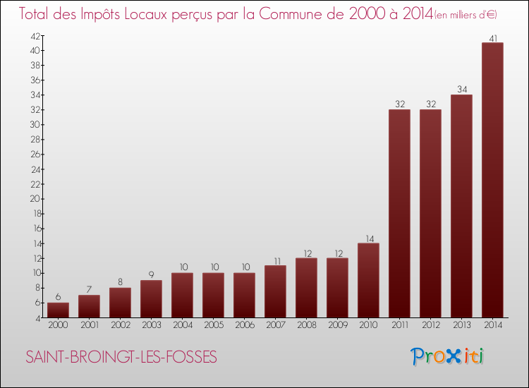 Evolution des Impôts Locaux pour la commune de SAINT-BROINGT-LES-FOSSES de 2000 à 2014 Evolution des Impôts Locaux pour SAINT-BROINGT-LES-FOSSES de 2000 à 2014