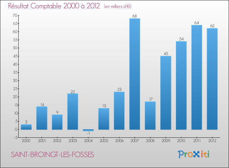 Evolution du résultat comptable pour la commune de SAINT-BROINGT-LES-FOSSES de 2000 à 2012 Evolution du résultat comptable pour SAINT-BROINGT-LES-FOSSES de 2000 à 2012