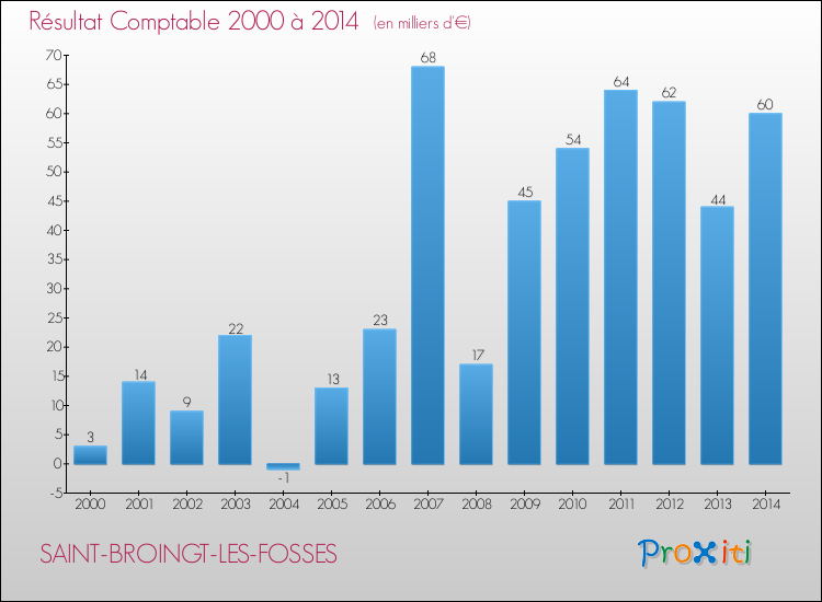 Evolution du résultat comptable pour la commune de SAINT-BROINGT-LES-FOSSES de 2000 à 2014 Evolution du résultat comptable pour SAINT-BROINGT-LES-FOSSES de 2000 à 2014