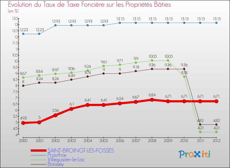 Evolution du taux de la taxe foncière sur le bati pour SAINT-BROINGT-LES-FOSSES et les communes proches de 2000 à 2012 Comparaison des taux de taxe foncière sur le bati pour SAINT-BROINGT-LES-FOSSES et les communes voisines de 2000 à 2012