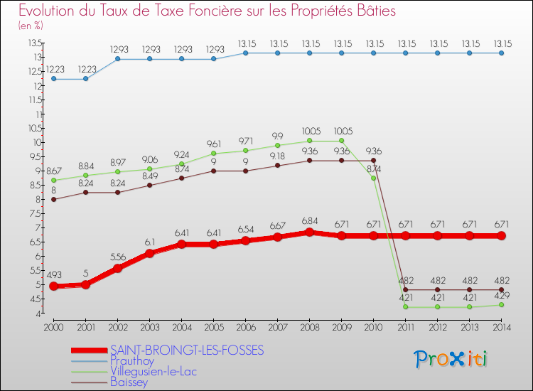Evolution du taux de la taxe foncière sur le bati pour SAINT-BROINGT-LES-FOSSES et les communes proches de 2000 à 2014 Comparaison des taux de taxe foncière sur le bati pour SAINT-BROINGT-LES-FOSSES et les communes voisines de 2000 à 2014