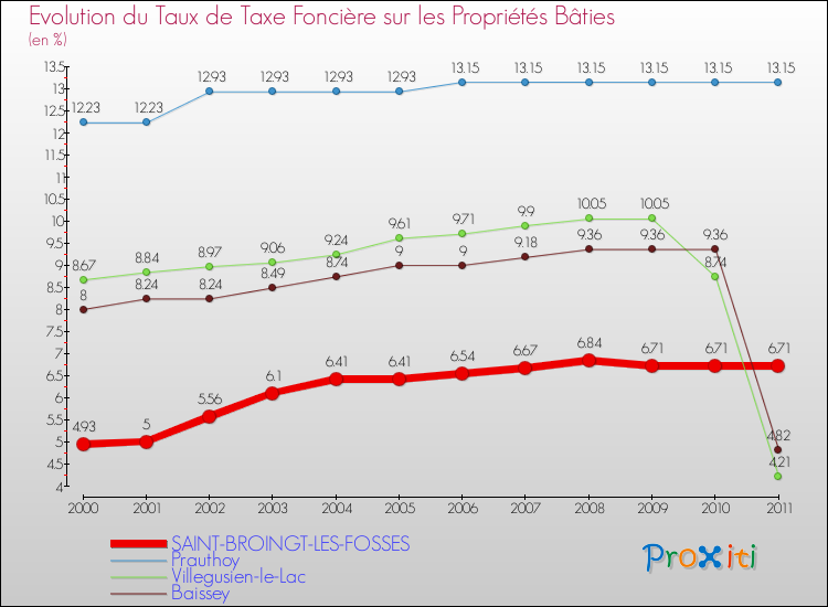 Evolution du taux de la taxe foncière sur le bati pour SAINT-BROINGT-LES-FOSSES et les communes proches Comparaison des taux de taxe foncière sur le bati pour SAINT-BROINGT-LES-FOSSES et les communes voisines