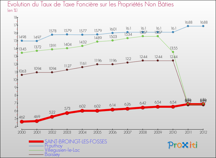 Evolution du taux de la taxe foncière sur les immeubles et terrains non batis pour SAINT-BROINGT-LES-FOSSES et les communes proches de 2000 à 2012 Comparaison des taux de la taxe foncière sur les immeubles et terrains non batis pour SAINT-BROINGT-LES-FOSSES et les communes voisines de 2000 à 2012