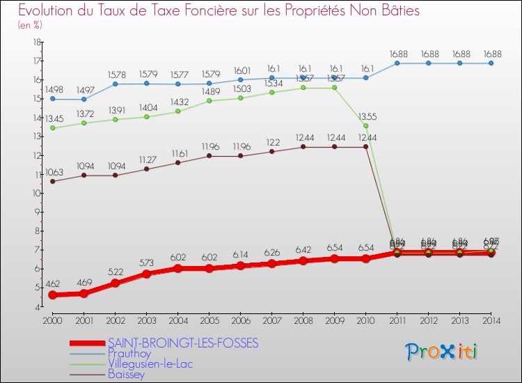 Evolution du taux de la taxe foncière sur les immeubles et terrains non batis pour SAINT-BROINGT-LES-FOSSES et les communes proches de 2000 à 2014 Comparaison des taux de la taxe foncière sur les immeubles et terrains non batis pour SAINT-BROINGT-LES-FOSSES et les communes voisines de 2000 à 2014