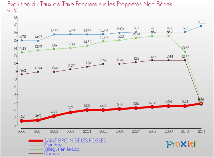 Evolution du taux de la taxe foncière sur les immeubles et terrains non batis pour SAINT-BROINGT-LES-FOSSES et les communes proches Comparaison des taux de la taxe foncière sur les immeubles et terrains non batis pour SAINT-BROINGT-LES-FOSSES et les communes voisines