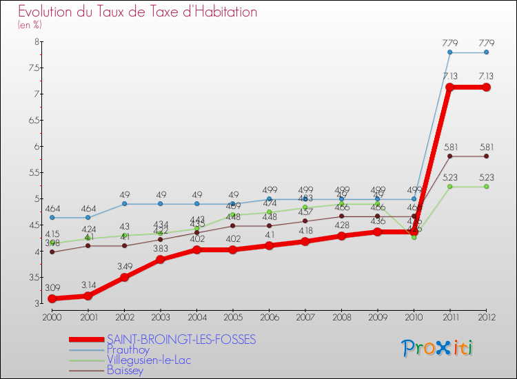 Evolution du taux de la taxe d'habitation pour SAINT-BROINGT-LES-FOSSES et les communes proches Comparaison des taux de la taxe d'habitation pour SAINT-BROINGT-LES-FOSSES et les communes voisines