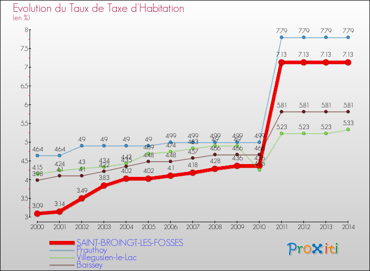 Evolution du taux de la taxe d'habitation pour SAINT-BROINGT-LES-FOSSES et les communes proches de 2000 à 2014 Comparaison des taux de la taxe d'habitation pour SAINT-BROINGT-LES-FOSSES et les communes voisines de 2000 à 2014