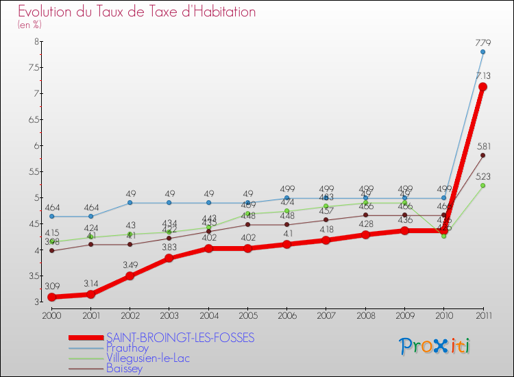 Evolution du taux de la taxe d'habitation pour SAINT-BROINGT-LES-FOSSES et les communes proches Comparaison des taux de la taxe d'habitation pour SAINT-BROINGT-LES-FOSSES et les communes voisines