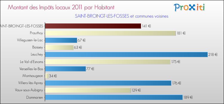 Montant des impôts locaux par Habitant pour SAINT-BROINGT-LES-FOSSES et les communes proches Comparaison des impôts locaux par habitant pour SAINT-BROINGT-LES-FOSSES et les communes voisines