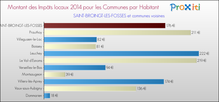 Montant des impôts locaux par Habitant pour SAINT-BROINGT-LES-FOSSES et les communes proches en 2014 Comparaison des impôts locaux par habitant pour SAINT-BROINGT-LES-FOSSES et les communes voisines en 2014