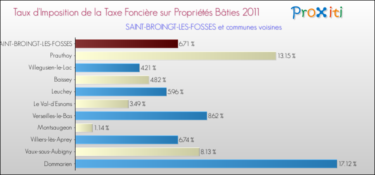 Taux d'imposition de la taxe foncière sur le bati 2011 pour SAINT-BROINGT-LES-FOSSES et les communes proches Comparaison des taux d'imposition de la taxe foncière sur le bati 2011 pour SAINT-BROINGT-LES-FOSSES et les communes voisines