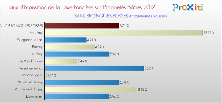 Taux d'imposition de la taxe foncière sur le bati 2012 pour SAINT-BROINGT-LES-FOSSES et les communes proches Comparaison des taux d'imposition de la taxe foncière sur le bati 2012 pour SAINT-BROINGT-LES-FOSSES et les communes voisines