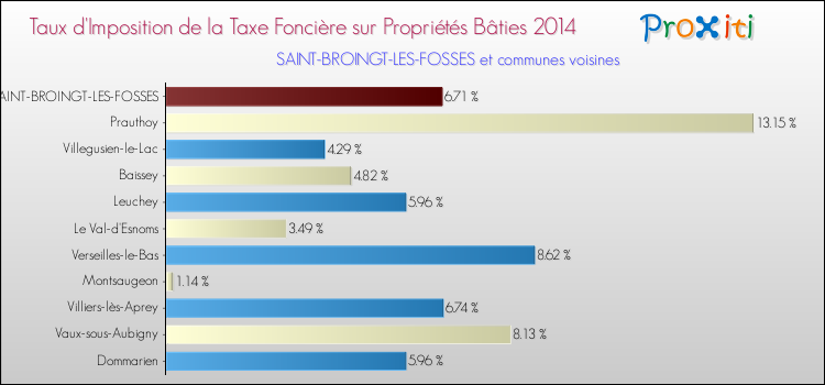 Taux d'imposition de la taxe foncière sur le bati 2014 pour SAINT-BROINGT-LES-FOSSES et les communes proches Comparaison des taux d'imposition de la taxe foncière sur le bati 2014 pour SAINT-BROINGT-LES-FOSSES et les communes voisines