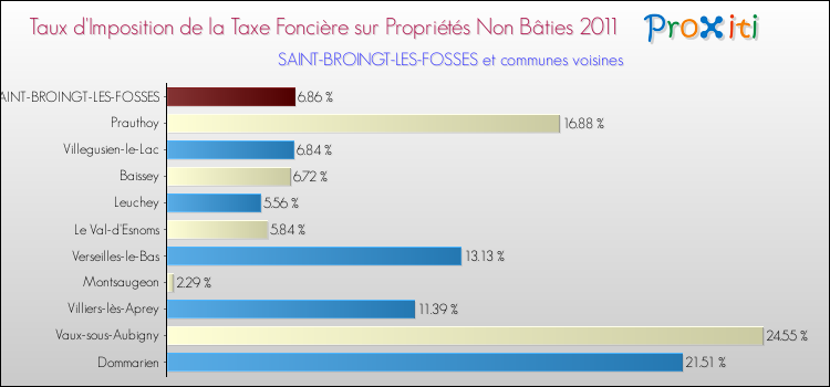 Taux d'imposition de la taxe foncière sur les immeubles et terrains non batis 2011 pour SAINT-BROINGT-LES-FOSSES et les communes proches Comparaison des taux d'imposition de la taxe foncière sur les immeubles et terrains non batis 2011 pour SAINT-BROINGT-LES-FOSSES et les communes voisines