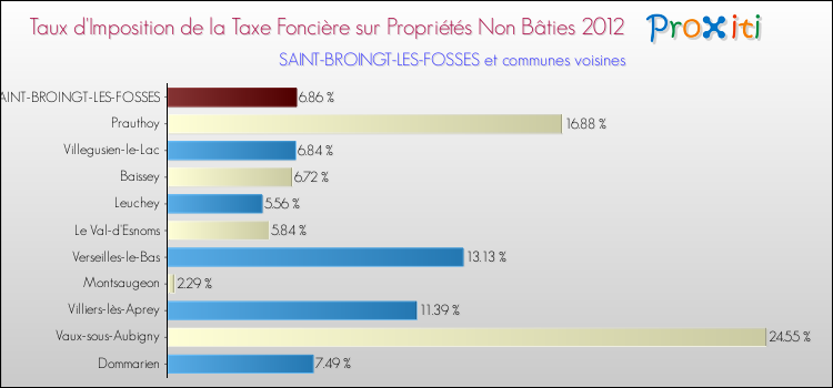 Taux d'imposition de la taxe foncière sur les immeubles et terrains non batis 2012 pour SAINT-BROINGT-LES-FOSSES et les communes proches Comparaison des taux d'imposition de la taxe foncière sur les immeubles et terrains non batis 2012 pour SAINT-BROINGT-LES-FOSSES et les communes voisines