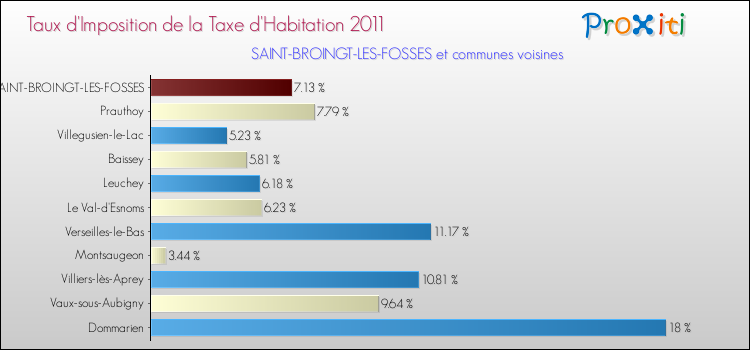 Taux d'imposition de la taxe d'habitation 2011 pour SAINT-BROINGT-LES-FOSSES et les communes proches Comparaison des taux d'imposition de la taxe d'habitation 2011 pour SAINT-BROINGT-LES-FOSSES et les communes voisines