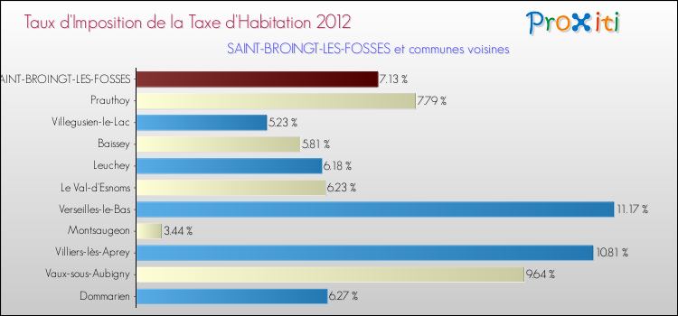 Taux d'imposition de la taxe d'habitation 2012 pour SAINT-BROINGT-LES-FOSSES et les communes proches Comparaison des taux d'imposition de la taxe d'habitation 2012 pour SAINT-BROINGT-LES-FOSSES et les communes voisines