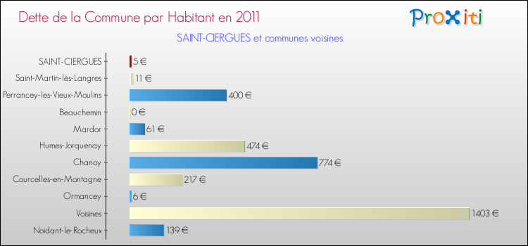 Dette par habitant de la commune en 2011 pour SAINT-CIERGUES et les communes proches Comparaison de la dette par habitant de la commune en 2011 pour SAINT-CIERGUES et les communes voisines