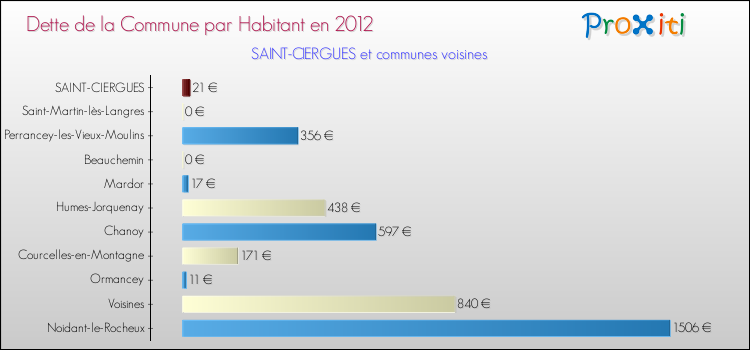 Dette par habitant de la commune en 2012 pour SAINT-CIERGUES et les communes proches Comparaison de la dette par habitant de la commune en 2012 pour SAINT-CIERGUES et les communes voisines