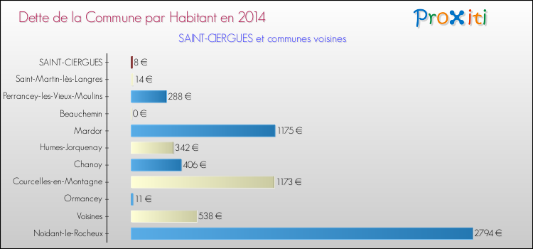 Dette par habitant de la commune en 2014 pour SAINT-CIERGUES et les communes proches Comparaison de la dette par habitant de la commune en 2014 pour SAINT-CIERGUES et les communes voisines