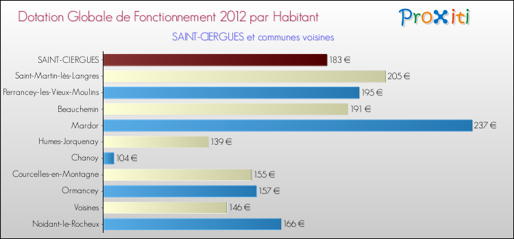Montant des dotations globales de fonctionnement DGF par Habitant pour SAINT-CIERGUES et les communes proches Comparaison des des dotations globales de fonctionnement DGF par habitant pour SAINT-CIERGUES et les communes voisines