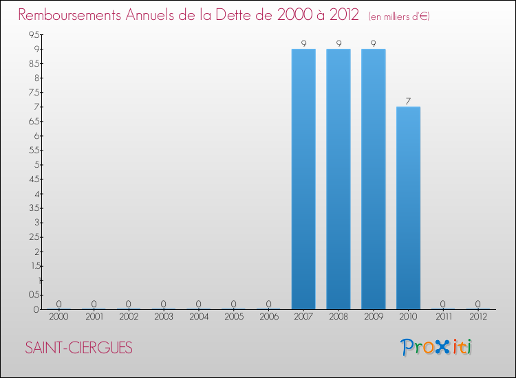 Evolution de l'annuité de la dette pour la commune de SAINT-CIERGUES de 2000 à 2012 Annuités de la dette pour SAINT-CIERGUES de 2000 à 2012