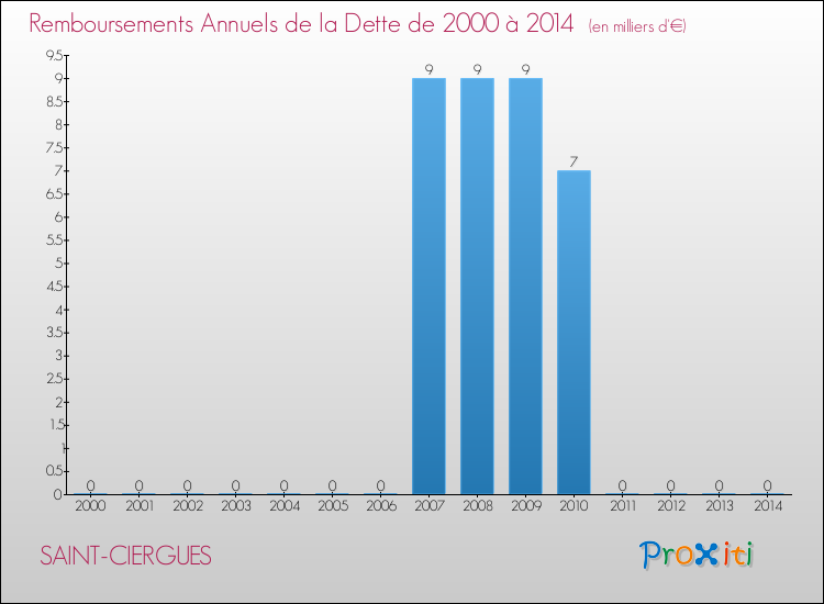 Evolution de l'annuité de la dette pour la commune de SAINT-CIERGUES de 2000 à 2014 Annuités de la dette pour SAINT-CIERGUES de 2000 à 2014