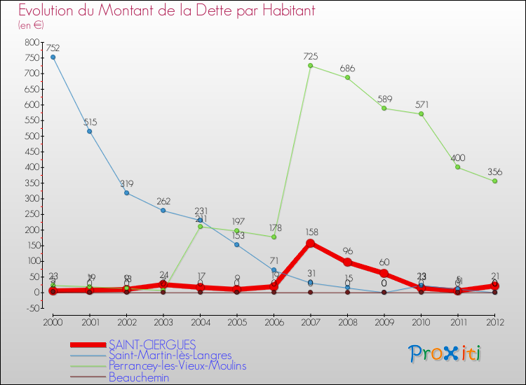 Evolution de la dette par habitant pour la commune de SAINT-CIERGUES et les communes proches de 2000 à 2012 Comparaison de la dette par habitant pour SAINT-CIERGUES et les communes voisines de 2000 à 2012