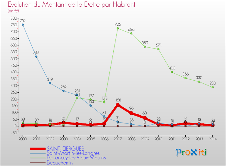 Evolution de la dette par habitant pour la commune de SAINT-CIERGUES et les communes proches de 2000 à 2014 Comparaison de la dette par habitant pour SAINT-CIERGUES et les communes voisines de 2000 à 2014