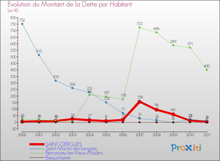 Evolution de la dette par habitant pour la commune de SAINT-CIERGUES et les communes proches Comparaison de la dette par habitant pour SAINT-CIERGUES et les communes voisines