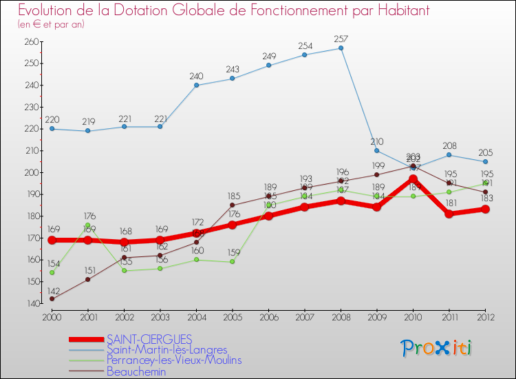 Evolution et montant de la dotation globale de fonctionnement par Habitant pour SAINT-CIERGUES et les communes proches Comparaison des dotations globales de fonctionnement par habitant pour SAINT-CIERGUES et les communes voisines