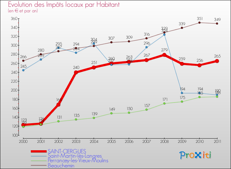 Evolution et montant des impôts locaux par Habitant pour SAINT-CIERGUES et les communes proches Comparaison des impôts locaux par habitant pour SAINT-CIERGUES et les communes voisines