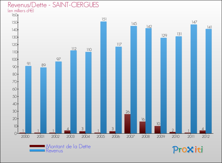 Evolution comparée de la dette et des revenus pour la commune de SAINT-CIERGUES de 2000 à 2012 Comparaison de la dette et des revenus pour SAINT-CIERGUES de 2000 à 2012